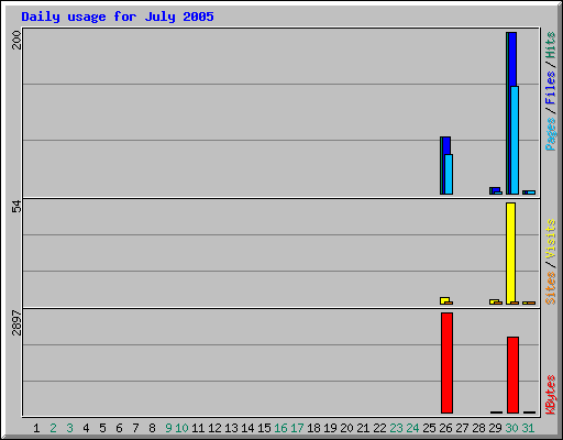Daily usage for July 2005