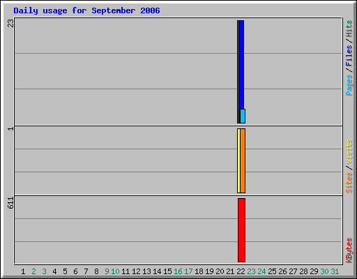 Daily usage for September 2006