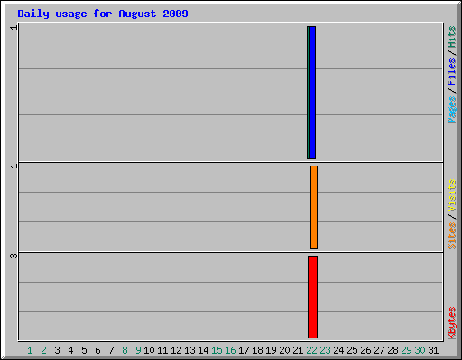 Daily usage for August 2009