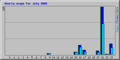 Hourly usage for July 2005