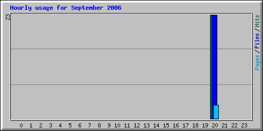 Hourly usage for September 2006