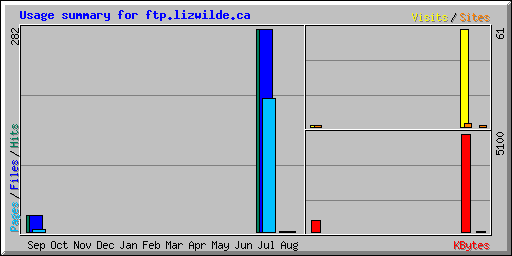 Usage summary for ftp.lizwilde.ca